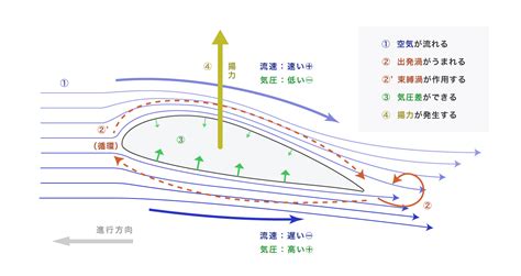 風帆定理|【ヨットの科学】ヨットが風上へ走れる原理を解説 